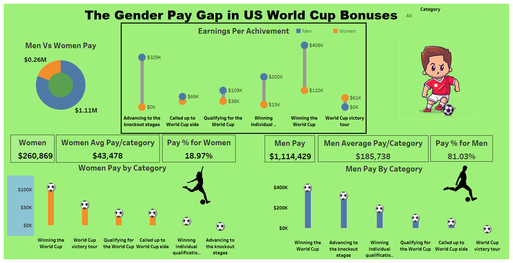 Gender Pay Gap in US World Cup